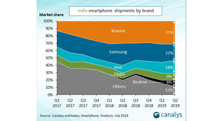 Xiaomi лидер на рынке Индии, Vivo догоняет