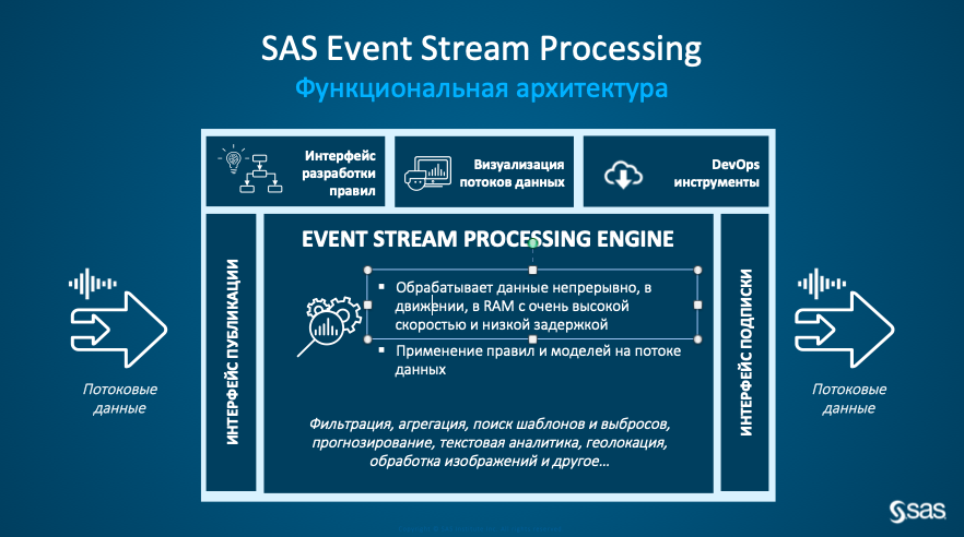 Технология потоковой обработки – SAS Event Stream Processing
